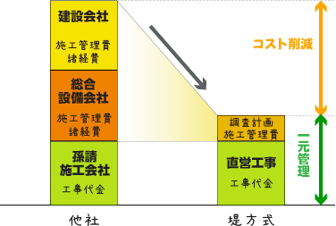 ビル用エアコン 導入コスト比較